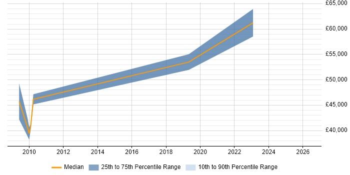 Salary distribution trend for jobs in Buckinghamshire citing Situational Awareness