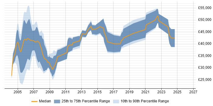Salary distribution trend for jobs in Buckinghamshire citing SMTP