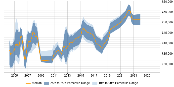 Salary distribution trend for jobs in Buckinghamshire citing SNMP