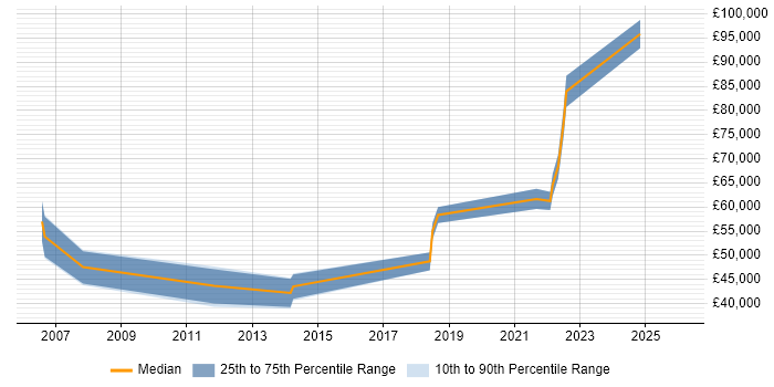 Salary distribution trend for jobs in Buckinghamshire citing Snowflake Schema