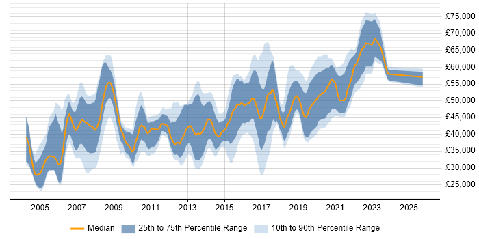 Salary distribution trend for jobs in Buckinghamshire citing SOAP Salary distribution trend for jobs in Buckinghamshire citing SOAP
