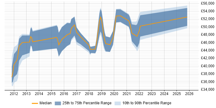 Salary distribution trend for jobs in Buckinghamshire citing SoapUI