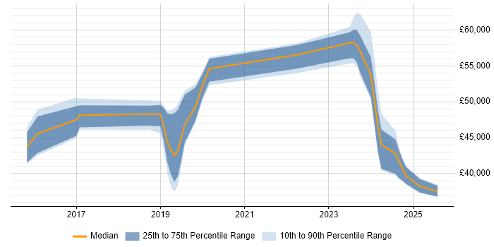 Salary distribution trend for SOC Analyst job vacancies in Buckinghamshire Salary distribution trend for SOC Analyst job vacancies in Buckinghamshire