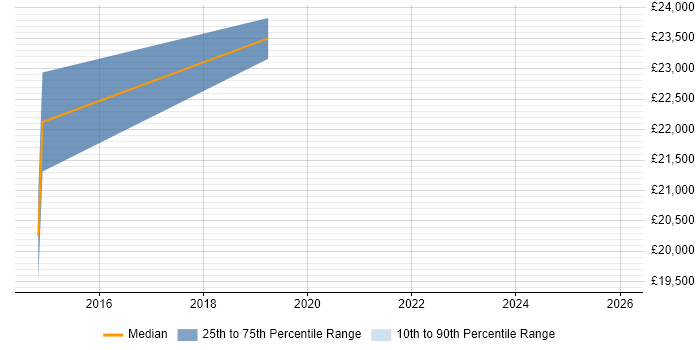 Salary distribution trend for Social Media Executive job vacancies in Buckinghamshire