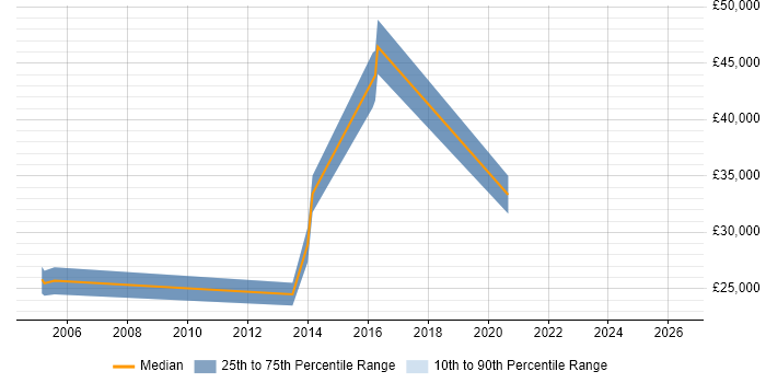 Salary distribution trend for jobs in Buckinghamshire citing Social Science