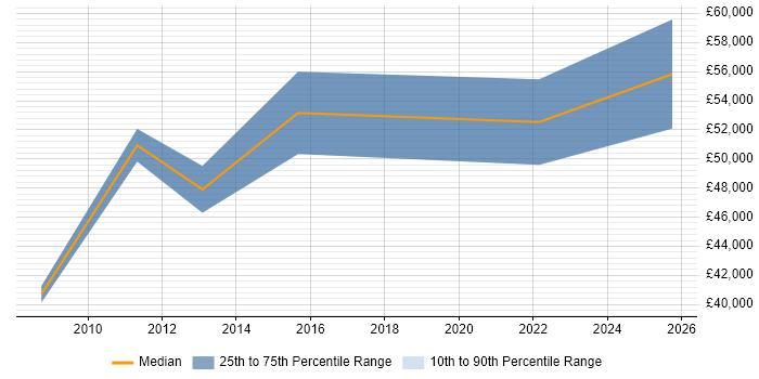 Salary distribution trend for jobs in Buckinghamshire citing Software AG
