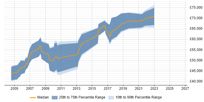 Salary distribution trend for Software Architect job vacancies in Buckinghamshire