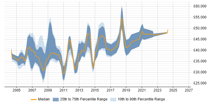 Salary distribution trend for Software Consultant job vacancies in Buckinghamshire