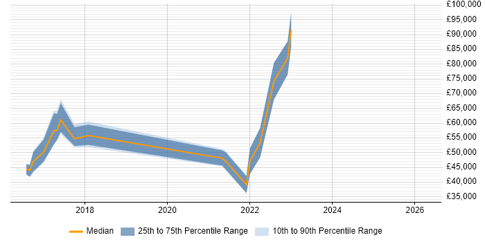 Salary distribution trend for jobs in Buckinghamshire citing Software-Defined Networking