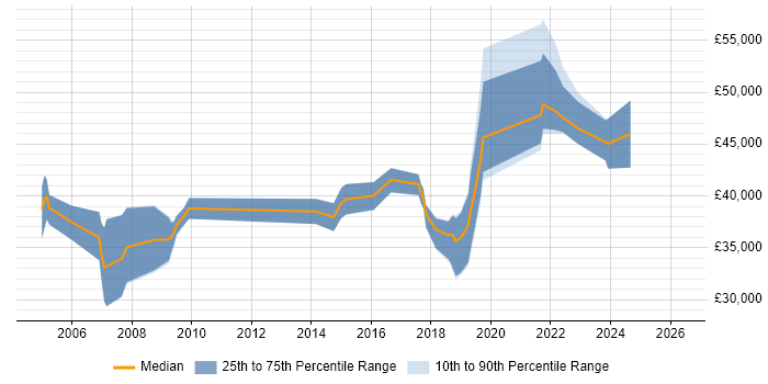 Salary distribution trend for jobs in Buckinghamshire citing Software Deployment