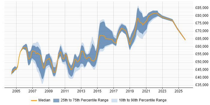 Salary distribution trend for Software Development Manager job vacancies in Buckinghamshire