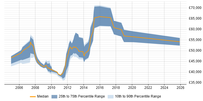 Salary distribution trend for Software Development Project Manager job vacancies in Buckinghamshire