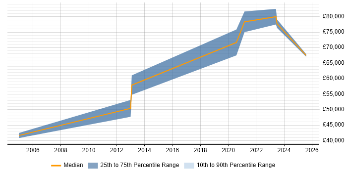 Salary distribution trend for Software Engineering Manager job vacancies in Buckinghamshire Salary distribution trend for Software Engineering Manager job vacancies in Buckinghamshire