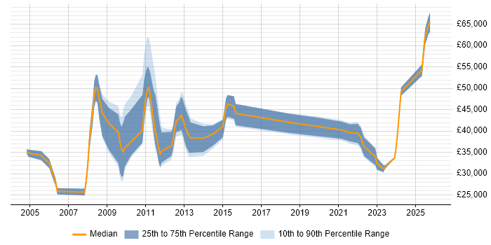 Salary distribution trend for jobs in Buckinghamshire citing Software Licensing