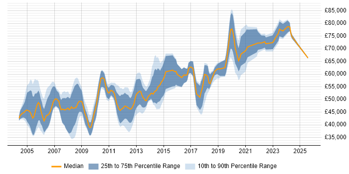 Salary distribution trend for Software Manager job vacancies in Buckinghamshire Salary distribution trend for Software Manager job vacancies in Buckinghamshire