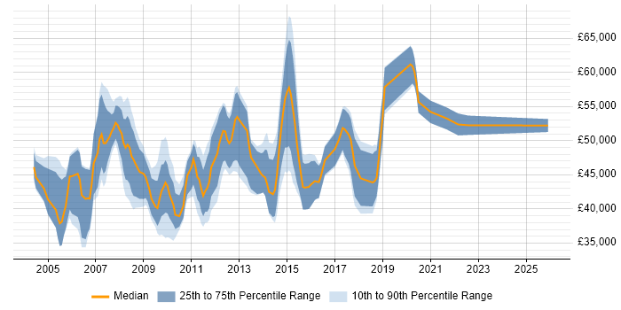 Salary distribution trend for Software Project Manager job vacancies in Buckinghamshire