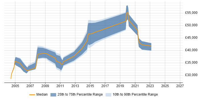 Salary distribution trend for jobs in Buckinghamshire citing Software Quality Assurance