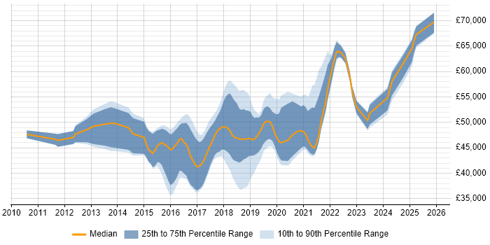Salary distribution trend for jobs in Buckinghamshire citing SOLID