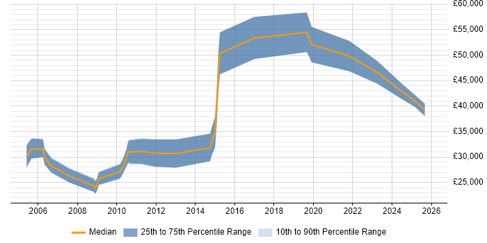 Salary distribution trend for jobs in Buckinghamshire citing SOLIDWORKS