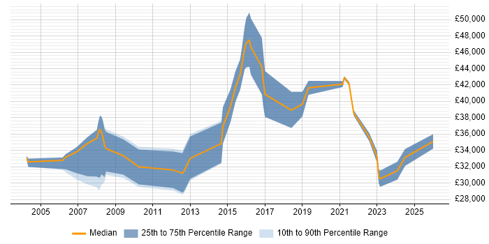 Salary distribution trend for jobs in Buckinghamshire citing SonicWALL