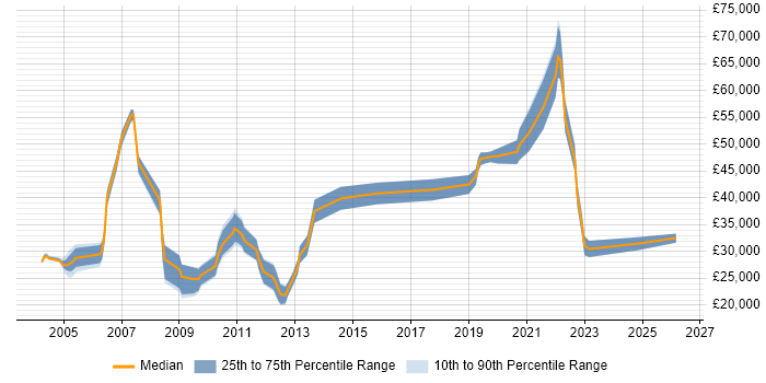 Salary distribution trend for jobs in Buckinghamshire citing Sophos
