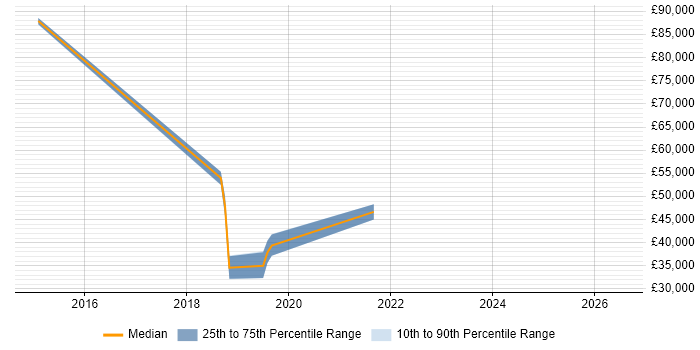 Salary distribution trend for jobs in Buckinghamshire citing SOQL