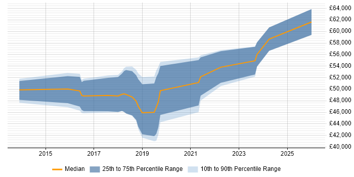 Salary distribution trend for jobs in Buckinghamshire citing SpecFlow