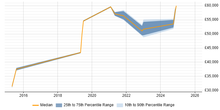 Salary distribution trend for jobs in Buckinghamshire citing SPFx