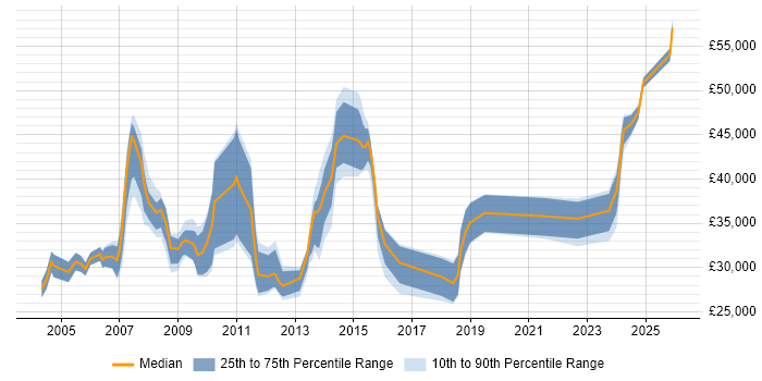 Salary distribution trend for jobs in Buckinghamshire citing Spreadsheet