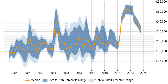 Salary distribution trend for SQL Analyst job vacancies in Buckinghamshire