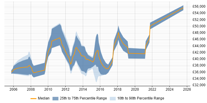 Salary distribution trend for SQL BI Developer job vacancies in Buckinghamshire Salary distribution trend for SQL BI Developer job vacancies in Buckinghamshire