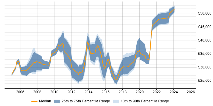 Salary distribution trend for SQL Data Analyst job vacancies in Buckinghamshire