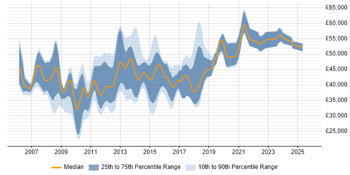 Salary distribution trend for jobs in Buckinghamshire citing SQL Server Analysis Services