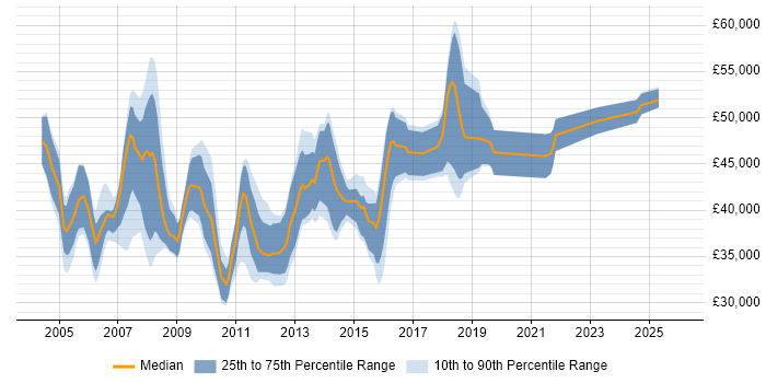 Salary distribution trend for SQL Server DBA job vacancies in Buckinghamshire