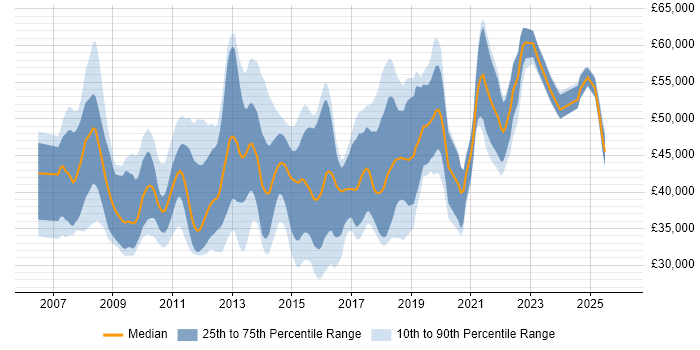 Salary distribution trend for jobs in Buckinghamshire citing SQL Server Integration Services