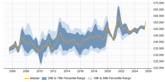 Salary distribution trend for jobs in Buckinghamshire citing SQL Server Reporting Services