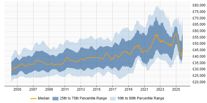 Salary distribution trend for jobs in Buckinghamshire citing SQL