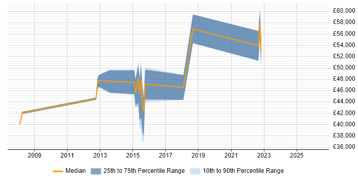 Salary distribution trend for jobs in Buckinghamshire citing SSCP
