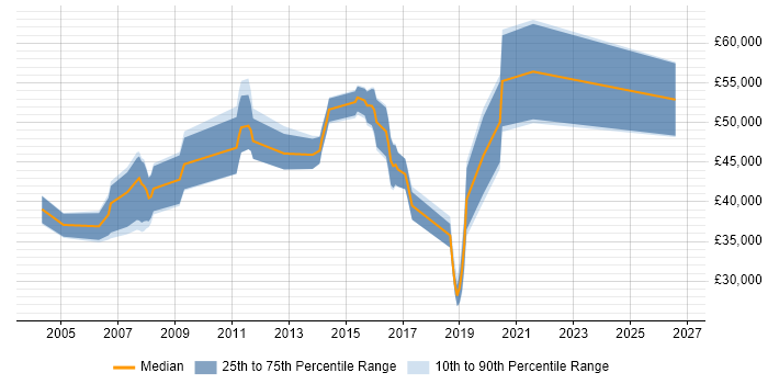 Salary distribution trend for jobs in Buckinghamshire citing SSH