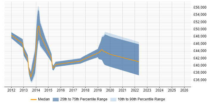Salary distribution trend for jobs in Buckinghamshire citing Stakeholder Analysis