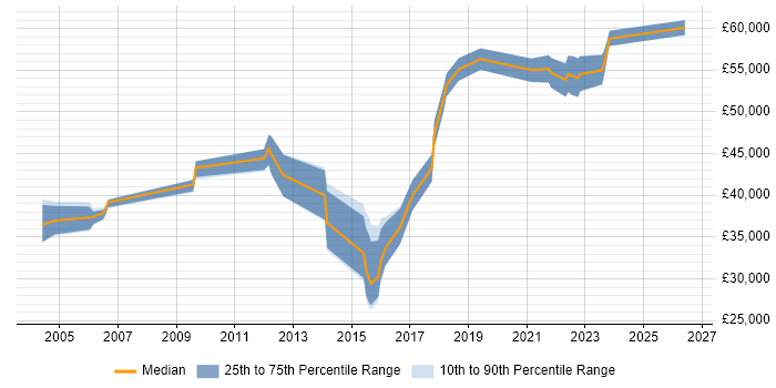 Salary distribution trend for jobs in Buckinghamshire citing Star Schema