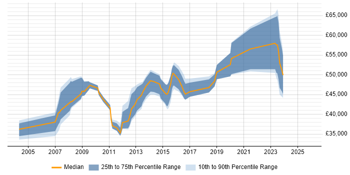 Salary distribution trend for Storage Engineer job vacancies in Buckinghamshire