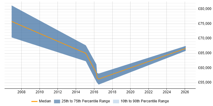 Salary distribution trend for Strategic Account Manager job vacancies in Buckinghamshire