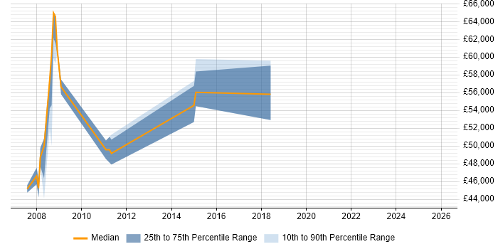 Salary distribution trend for jobs in Buckinghamshire citing Strategic Management