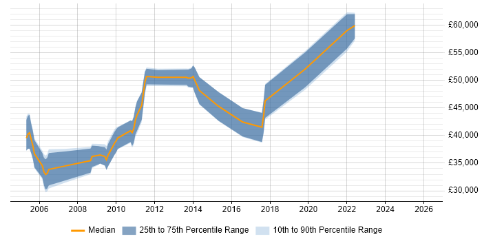 Salary distribution trend for jobs in Buckinghamshire citing Video\Live Streaming