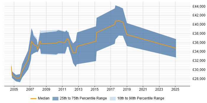 Salary distribution trend for jobs in Buckinghamshire citing Structured Cabling