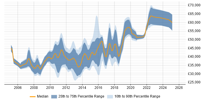 Salary distribution trend for jobs in Buckinghamshire citing Subversion