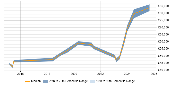 Salary distribution trend for jobs in Buckinghamshire citing SuccessFactors