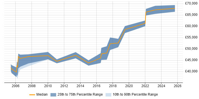 Salary distribution trend for Supplier Manager job vacancies in Buckinghamshire