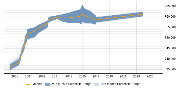 Salary distribution trend for Supply Chain Manager job vacancies in Buckinghamshire